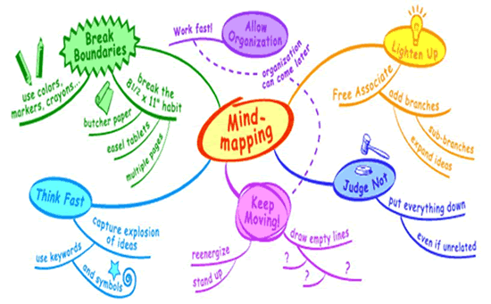 mind map to discover strengths